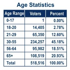 Age Statistics